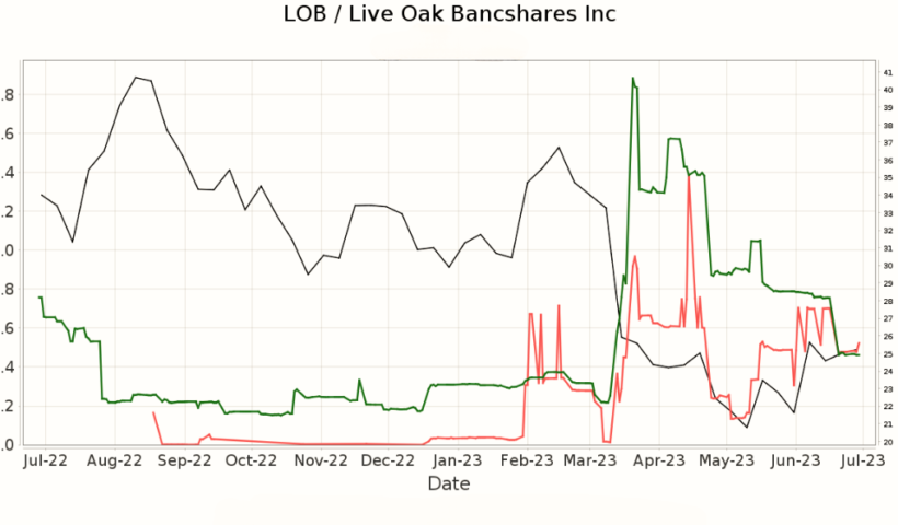 Live Oak Bancshares