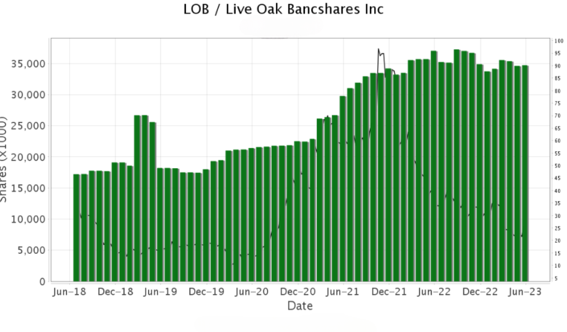 Live Oak Bancshares