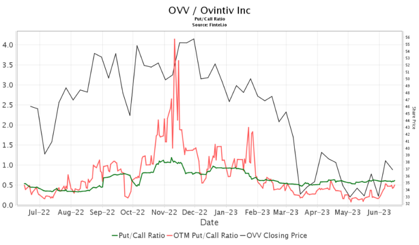 Wells Fargo Holds Equal-Weight Rating on Ovintiv (OVV)